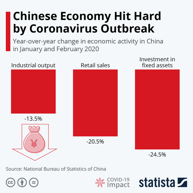Infographics of the effect of coronavirus on the economy of China
